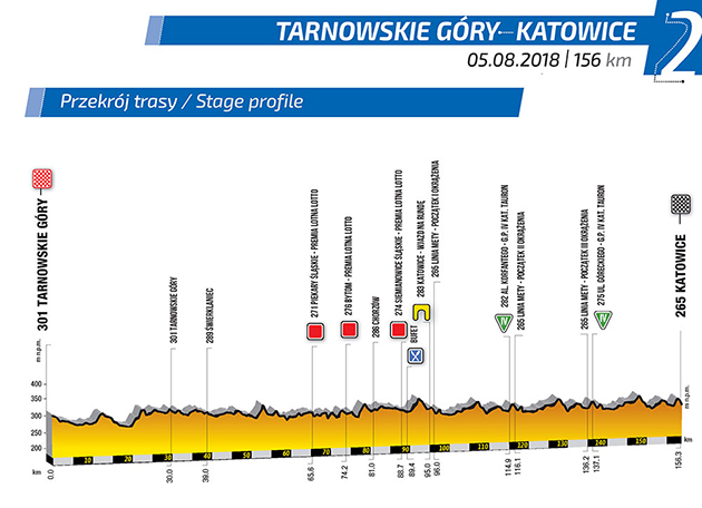Tour of Poland stage 2 profile